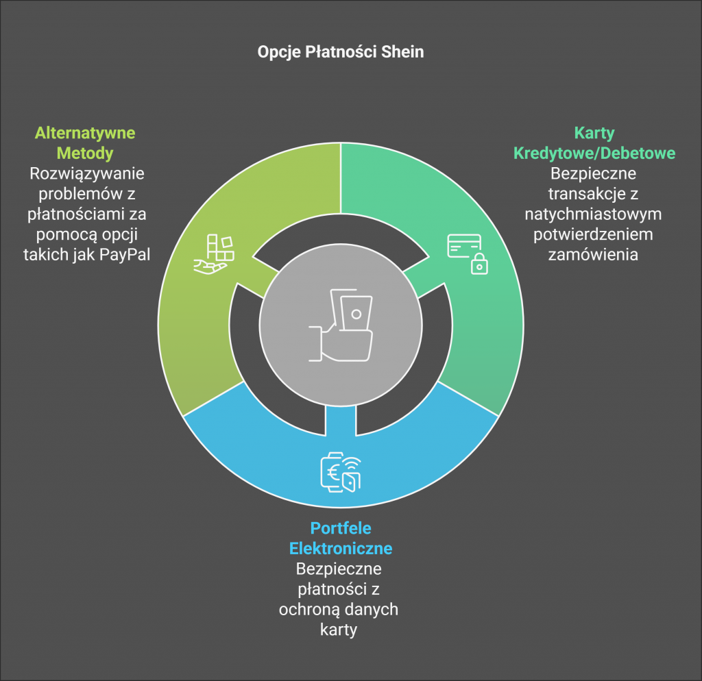 Metody płatności Shein – Jak bezpiecznie płacić za zakupy?