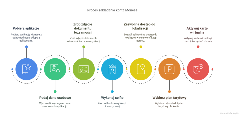 Jak założyć konto w Monese