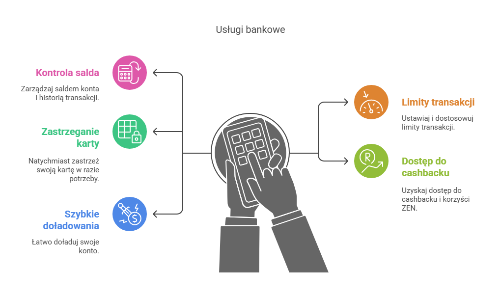 Funkcjonalności konta w aplikacji
