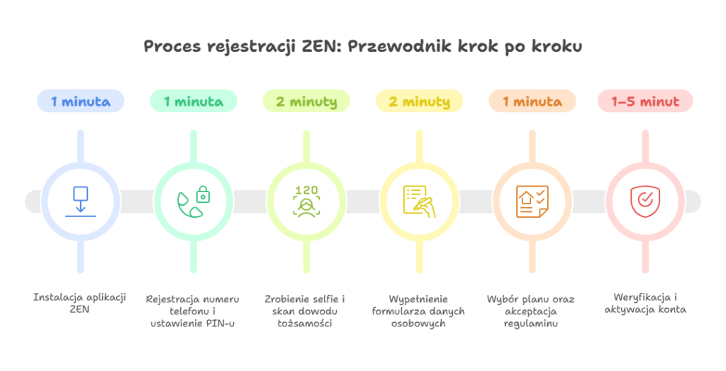Przewodnik krok po kroku – rejestracja w ZEN