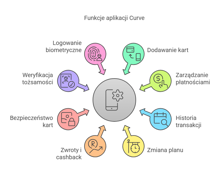 Aplikacja mobilna Curve
