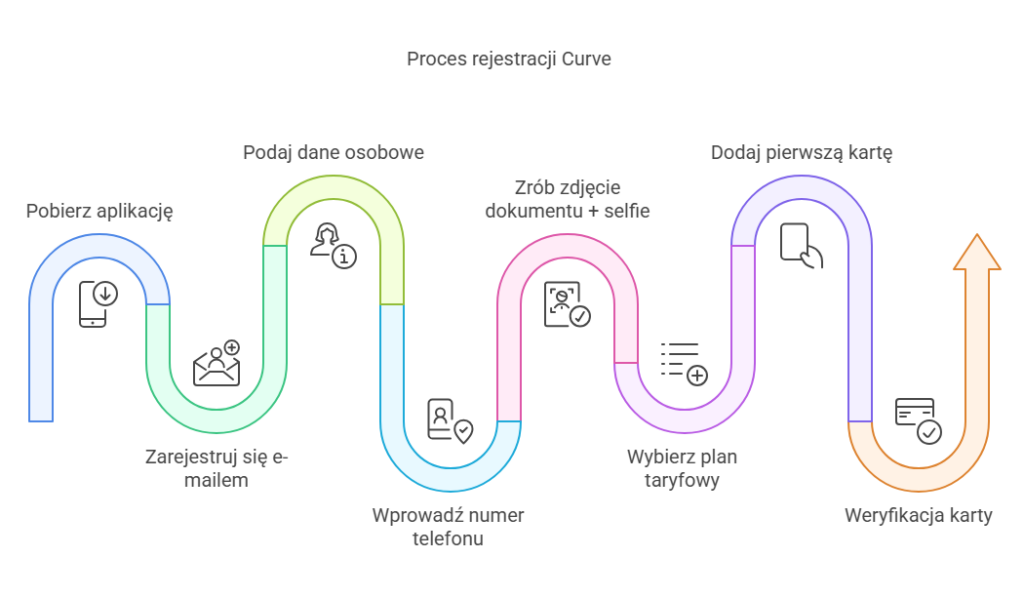 Rejestracja i pierwsze kroki