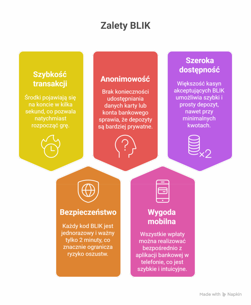 kasyno online Blik bez weryfikacji